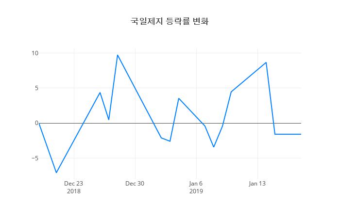▲일주일간 국일제지 등락률 변화