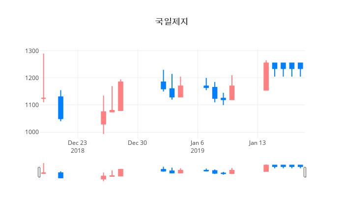 ▲국일제지거래량정보