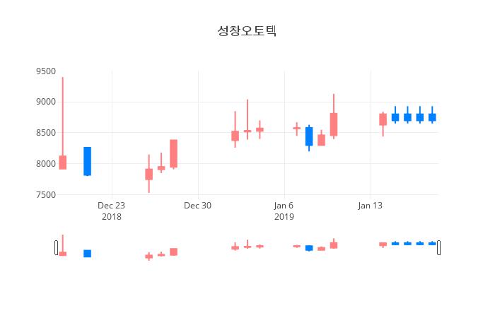 ▲성창오토텍거래량정보