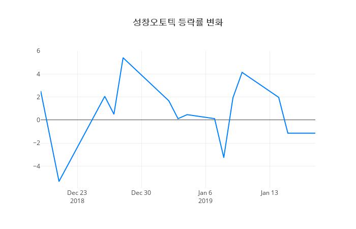 ▲일주일간 성창오토텍 등락률 변화