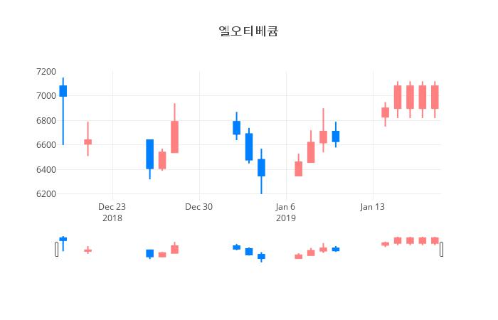 ▲엘오티베큠거래량정보