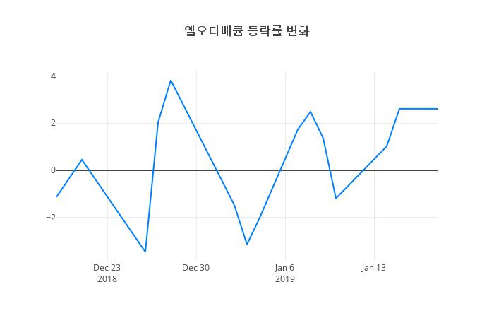 ▲일주일간 엘오티베큠 등락률 변화