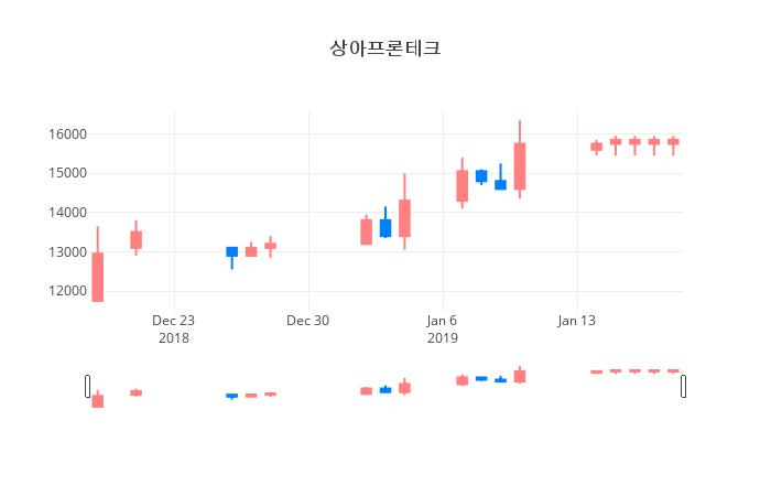 ▲상아프론테크거래량정보