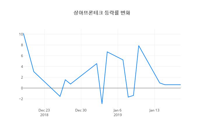 ▲일주일간 상아프론테크 등락률 변화