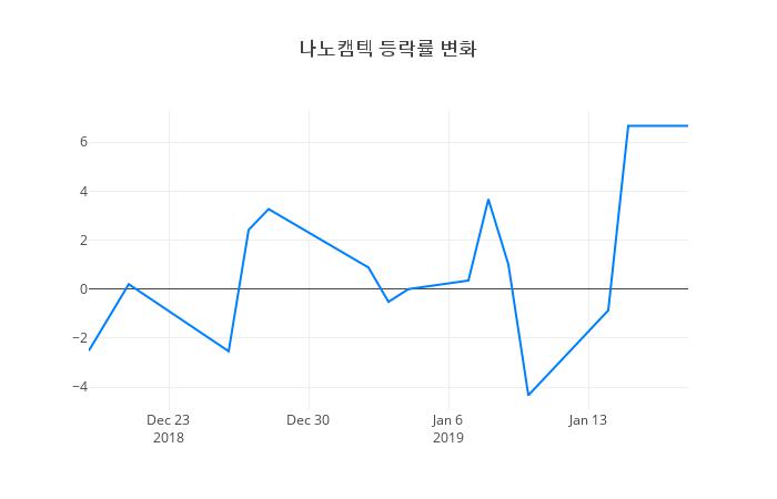 ▲일주일간 나노캠텍 등락률 변화