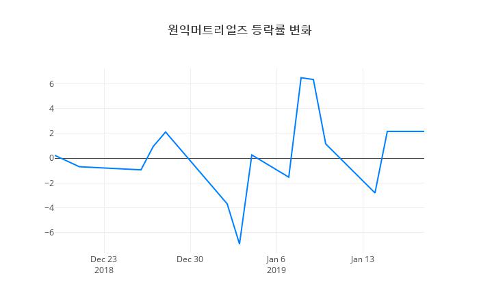 ▲일주일간 원익머트리얼즈 등락률 변화
