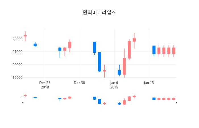 ▲원익머트리얼즈거래량정보