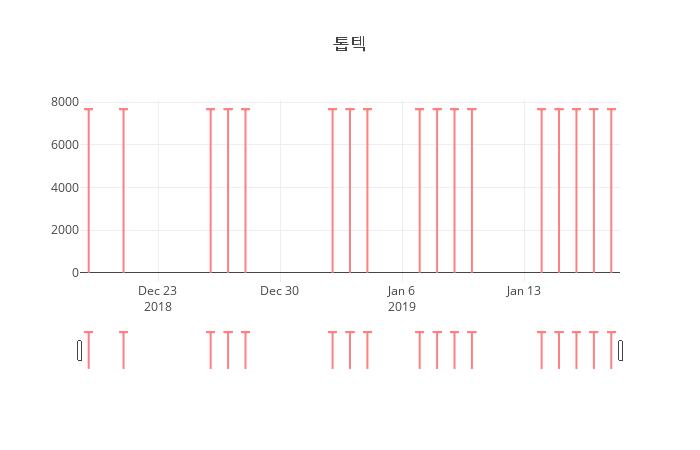 ▲톱텍거래량정보