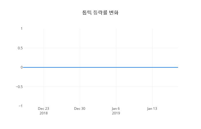 ▲일주일간 톱텍 등락률 변화