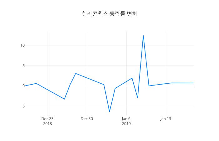 ▲일주일간 실리콘웍스 등락률 변화