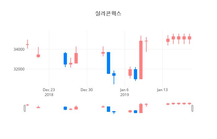 ▲실리콘웍스거래량정보