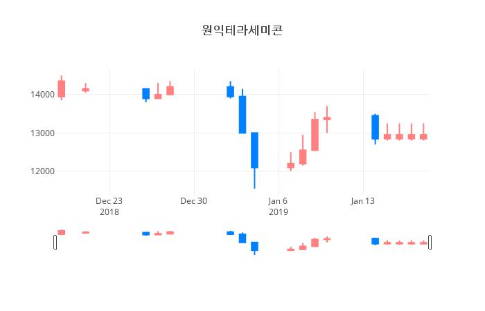 ▲원익테라세미콘거래량정보