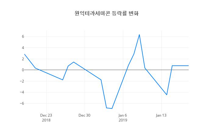 ▲일주일간 원익테라세미콘 등락률 변화