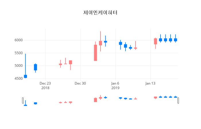 ▲제이엔케이히터거래량정보