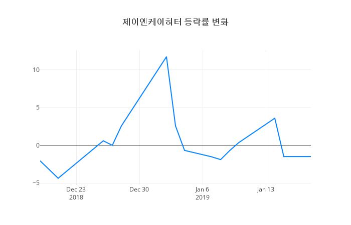 ▲일주일간 제이엔케이히터 등락률 변화