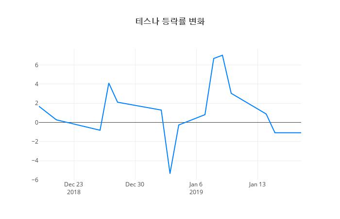 ▲일주일간 테스나 등락률 변화