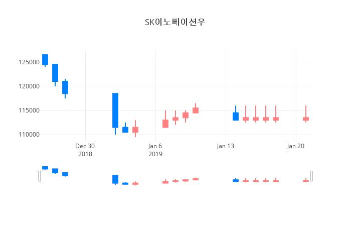 ▲일주일간 SK이노베이션우 등락률 변화