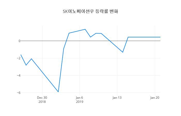 ▲SK이노베이션우거래량정보