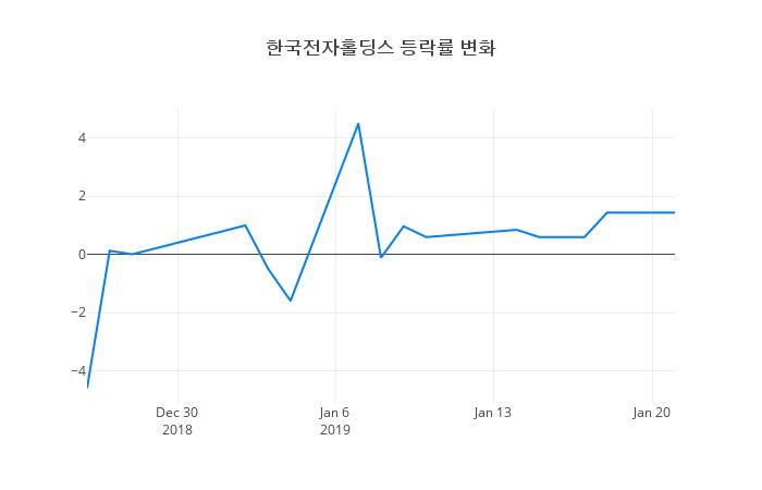 ▲일주일간 한국전자홀딩스 등락률 변화