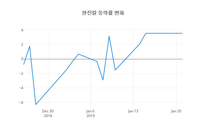 ▲한진칼거래량정보