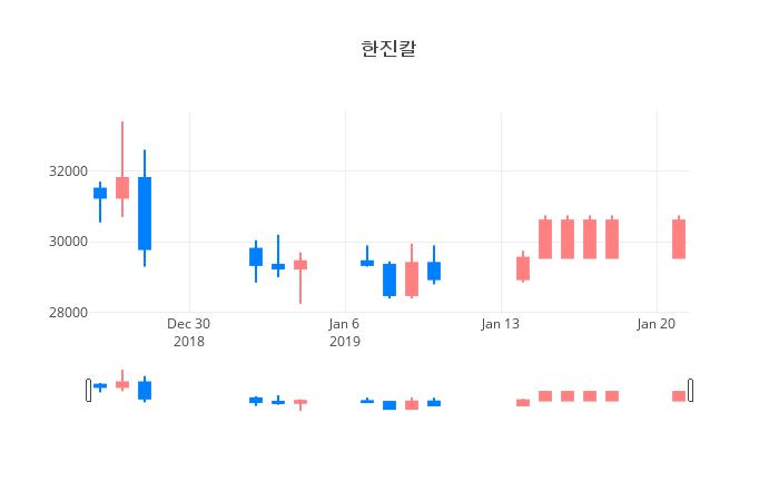 ▲일주일간 한진칼 등락률 변화