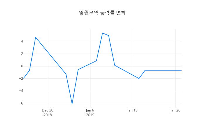 ▲영원무역거래량정보