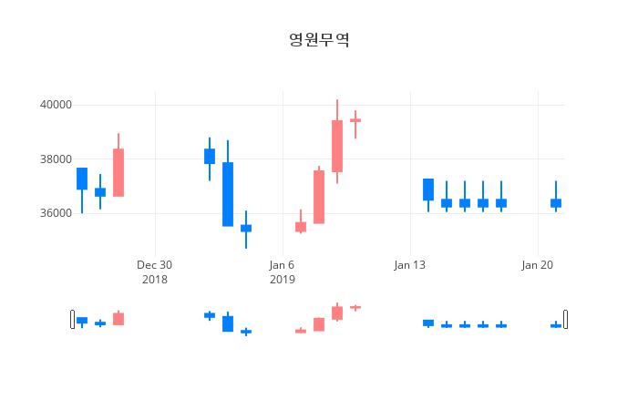 ▲일주일간 영원무역 등락률 변화
