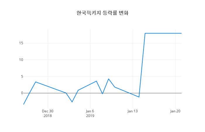 ▲한국팩키지거래량정보