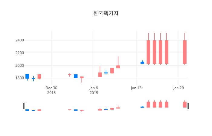▲일주일간 한국팩키지 등락률 변화
