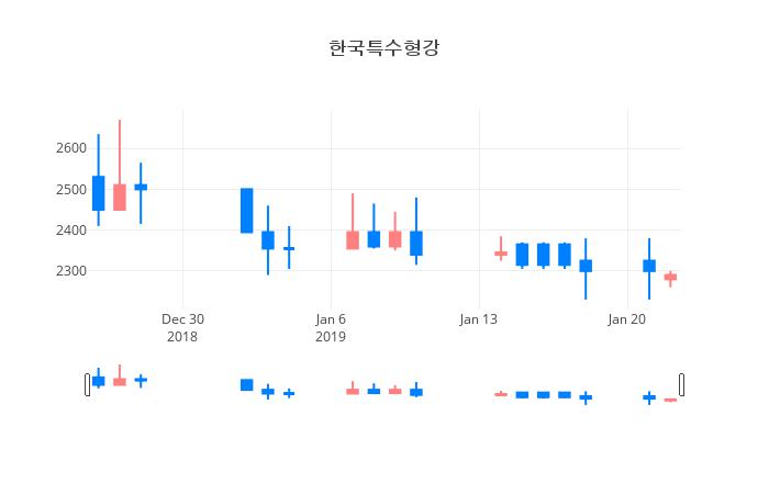 ▲일주일간 한국특수형강 등락률 변화