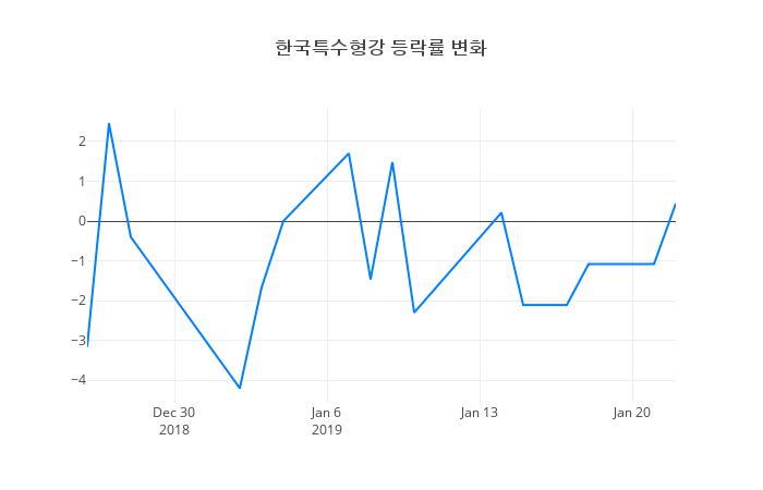 ▲한국특수형강거래량정보