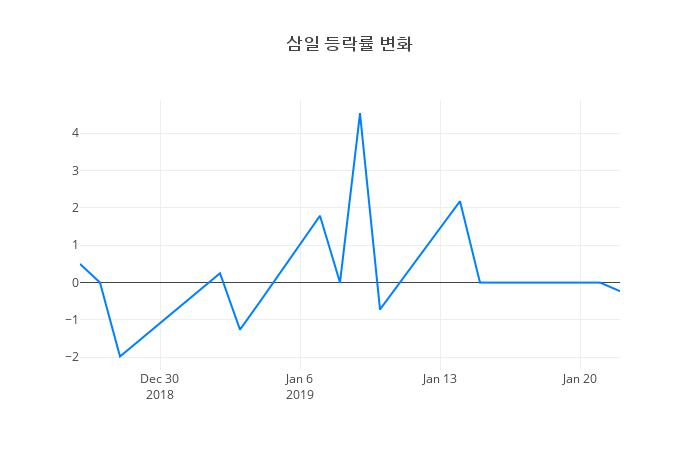 ▲삼일거래량정보