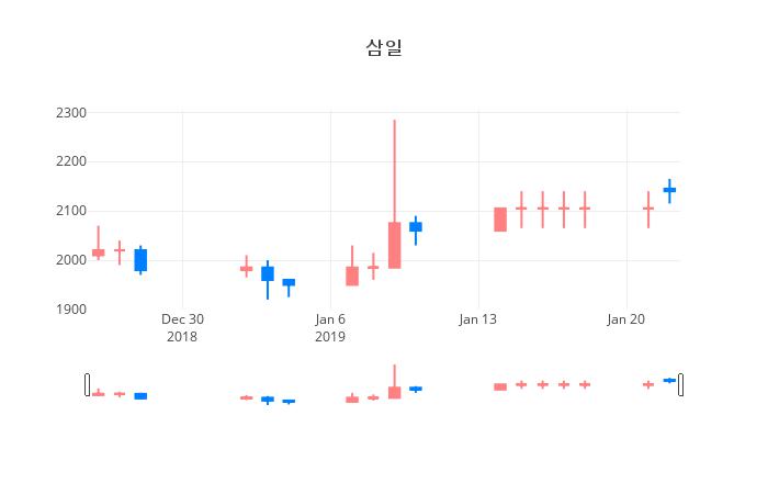 ▲일주일간 삼일 등락률 변화
