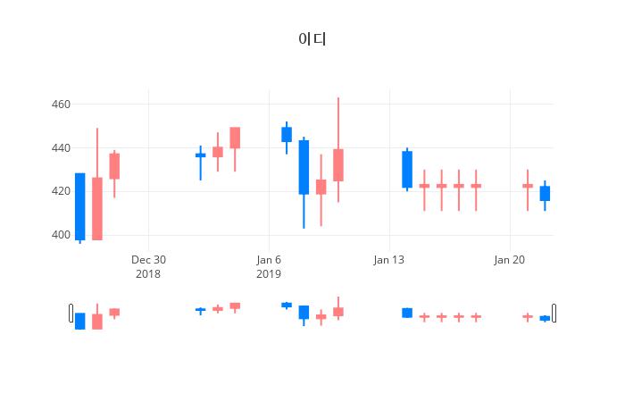 ▲일주일간 이디 등락률 변화