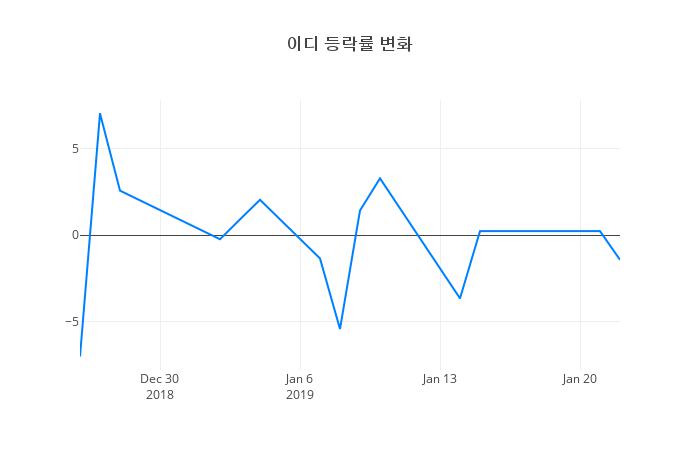 ▲이디거래량정보