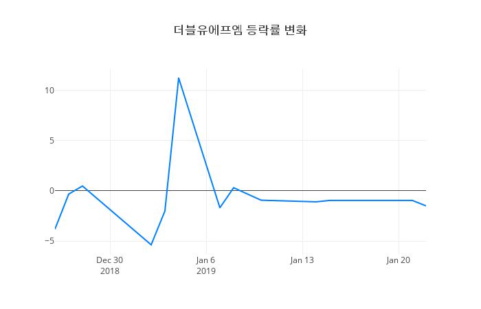 ▲더블유에프엠거래량정보