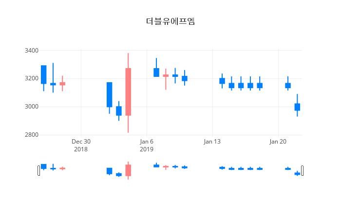 ▲일주일간 더블유에프엠 등락률 변화