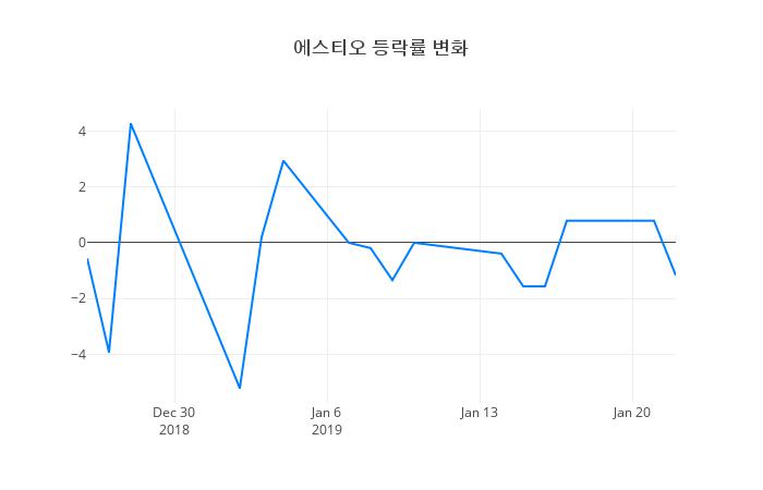 ▲에스티오거래량정보