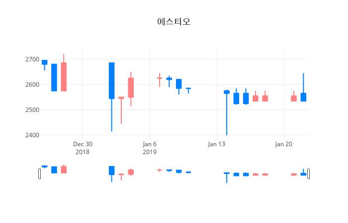 ▲일주일간 에스티오 등락률 변화
