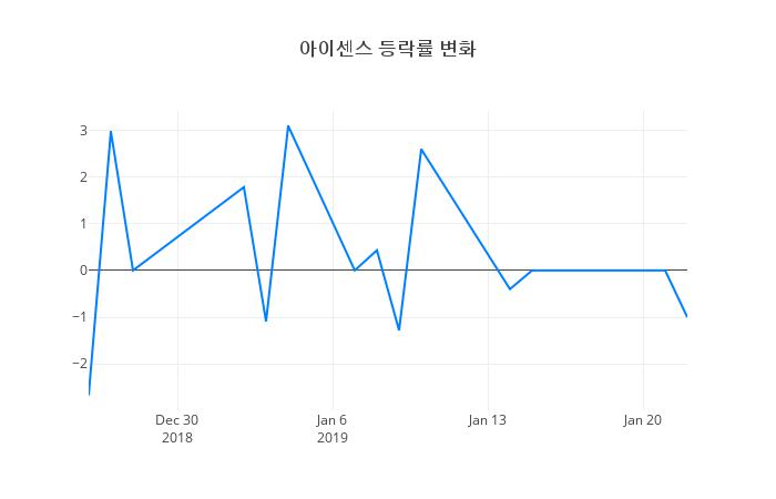 ▲아이센스거래량정보