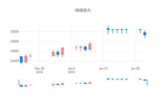 ▲일주일간 아이센스 등락률 변화