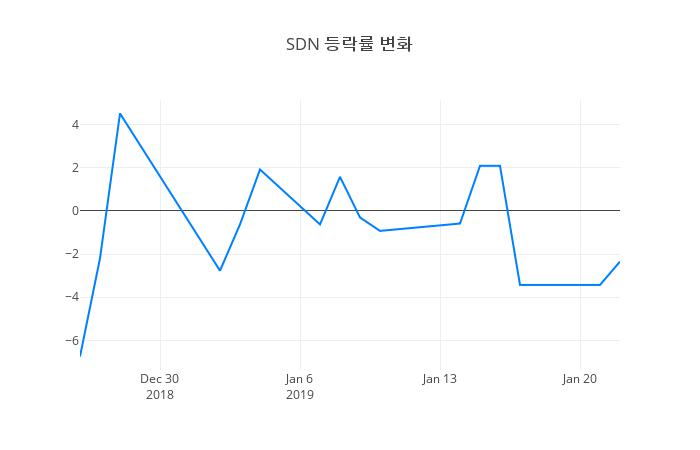 ▲SDN거래량정보