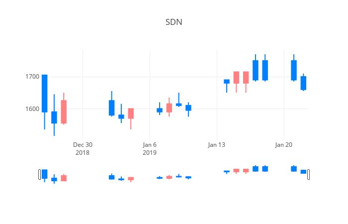 ▲일주일간 SDN 등락률 변화