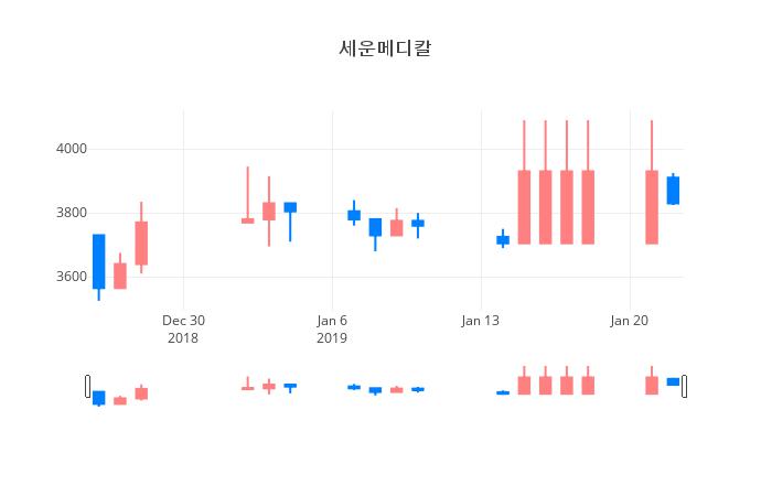 ▲일주일간 세운메디칼 등락률 변화