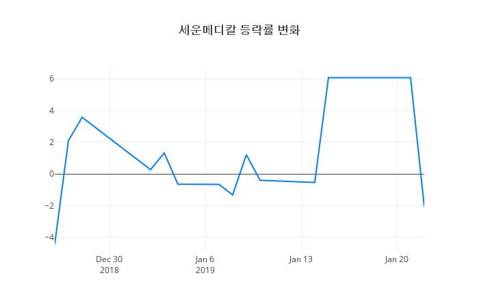 ▲세운메디칼거래량정보