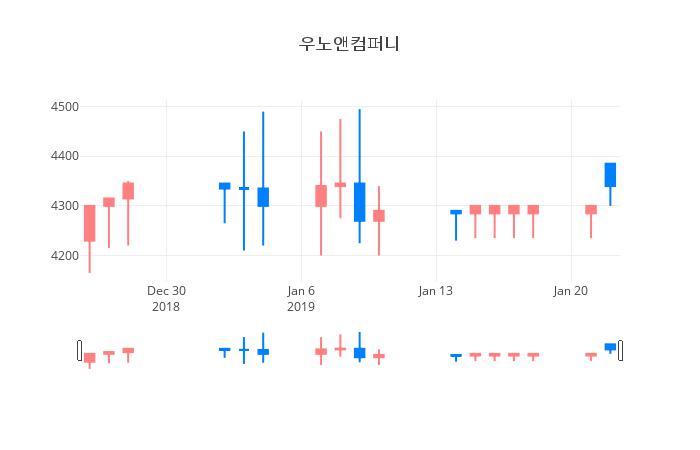 ▲일주일간 우노앤컴퍼니 등락률 변화