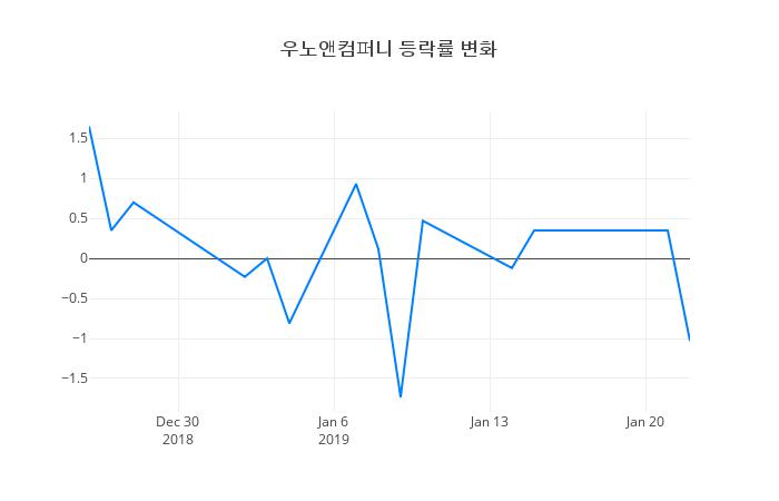 ▲우노앤컴퍼니거래량정보