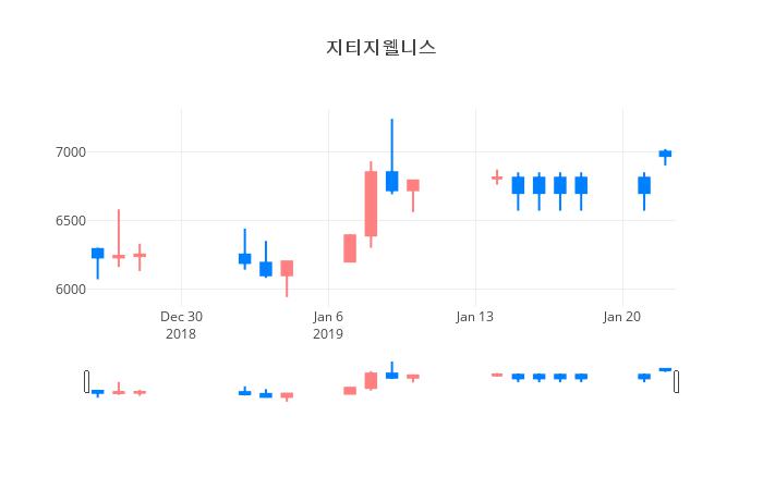 ▲일주일간 지티지웰니스 등락률 변화