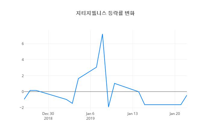 ▲지티지웰니스거래량정보