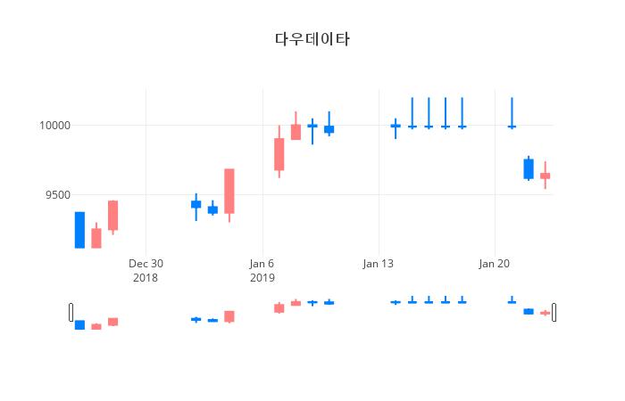 ▲다우데이타거래량정보